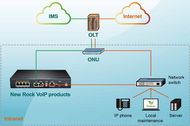 Giải pháp hàng đầu cho điện thoại IP, wifi IP với SIP / IMS