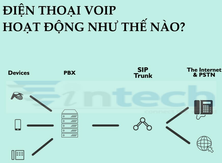 Điện thoại VoIP hoạt động như thế nào?